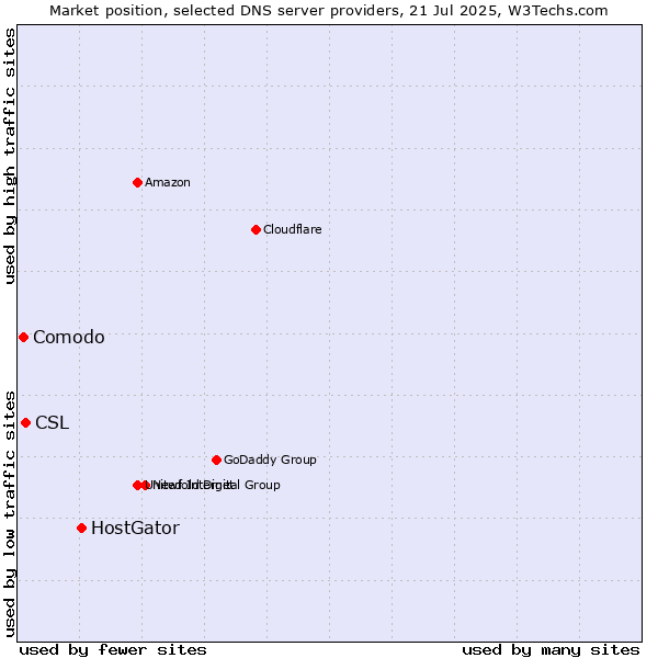 Market position of HostGator vs. CSL vs. Comodo
