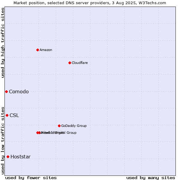 Market position of Hoststar vs. CSL vs. Comodo