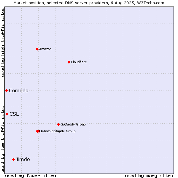 Market position of Jimdo vs. CSL vs. Comodo