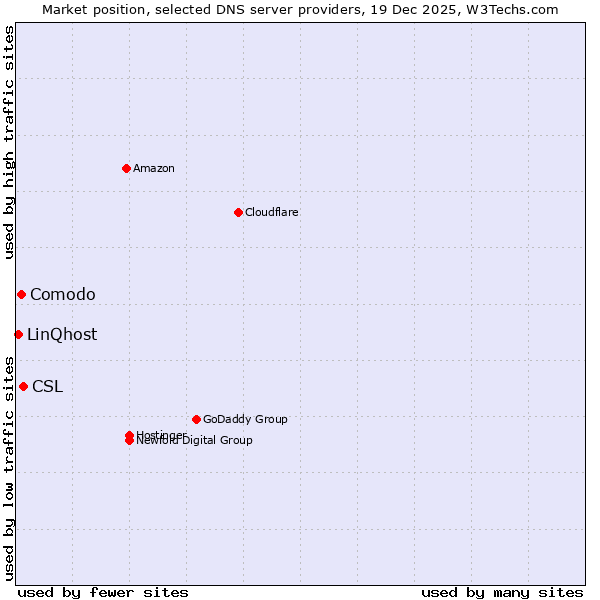 Market position of CSL vs. Comodo vs. LinQhost