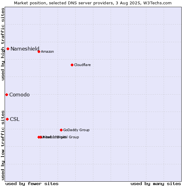 Market position of Nameshield vs. CSL vs. Comodo
