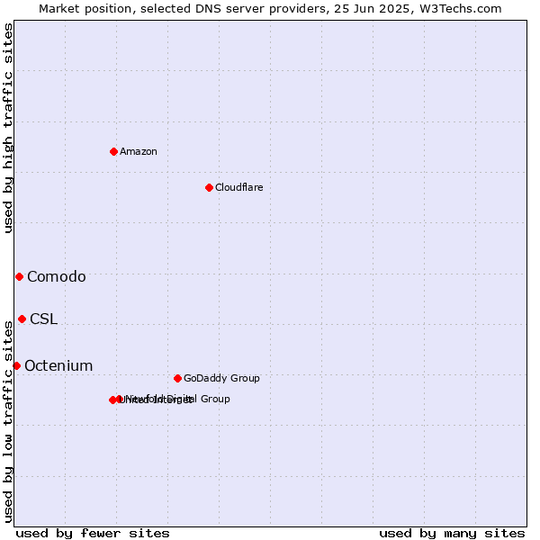 Market position of CSL vs. Comodo vs. Octenium