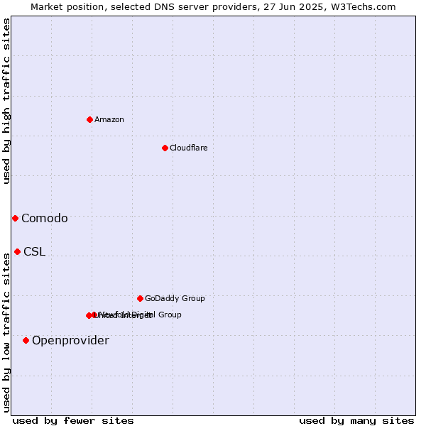 Market position of Openprovider vs. CSL vs. Comodo