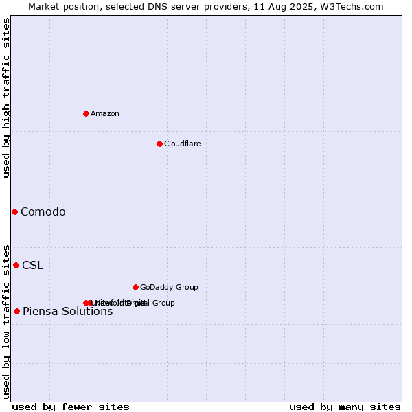 Market position of Piensa Solutions vs. CSL vs. Comodo
