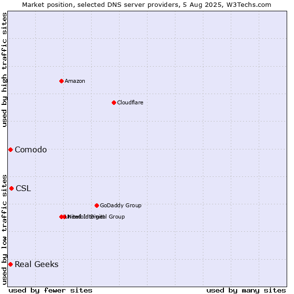 Market position of CSL vs. Comodo vs. Real Geeks