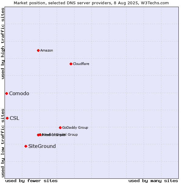 Market position of SiteGround vs. CSL vs. Comodo