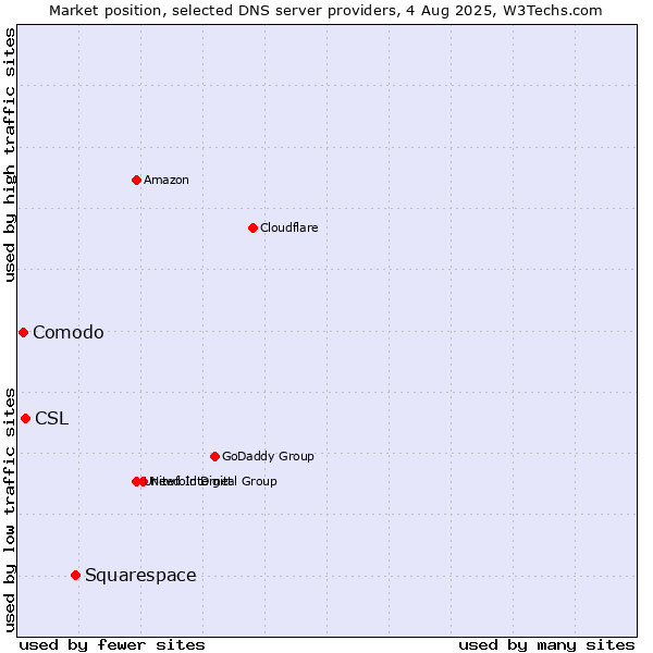 Market position of Squarespace vs. CSL vs. Comodo
