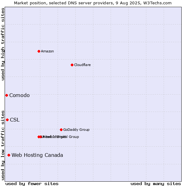 Market position of Web Hosting Canada vs. CSL vs. Comodo