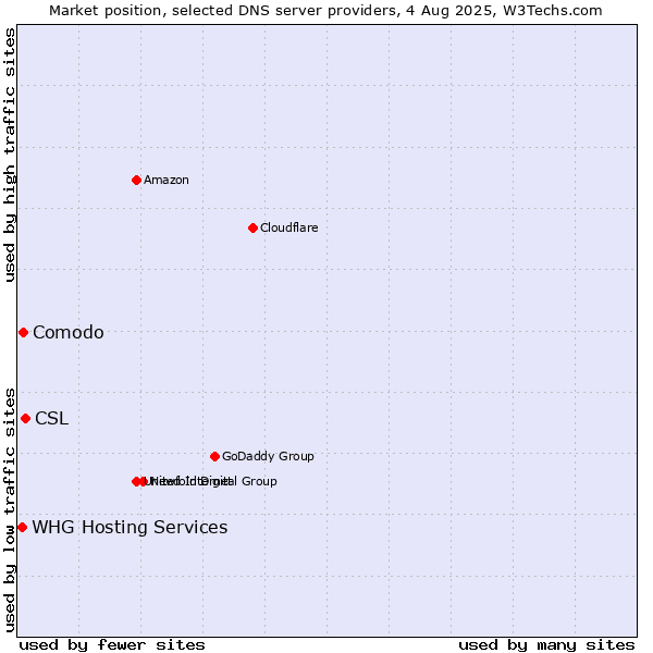 Market position of CSL vs. Comodo vs. WHG Hosting Services
