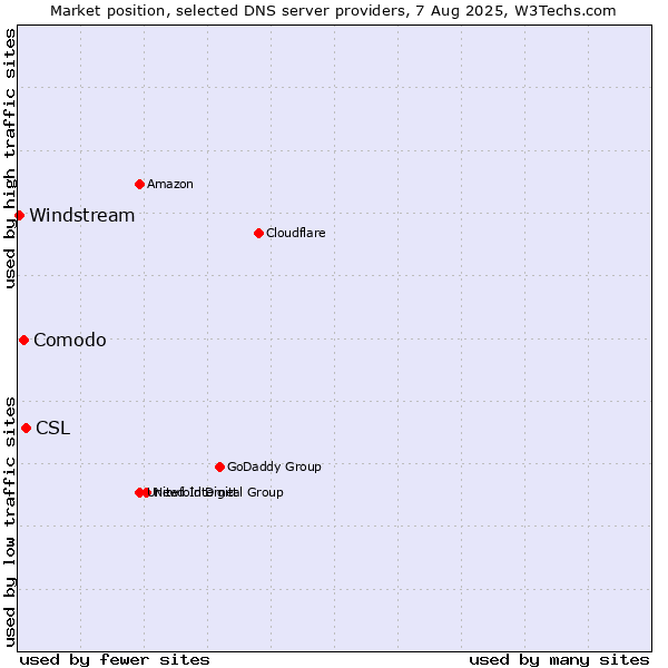 Market position of CSL vs. Comodo vs. Windstream