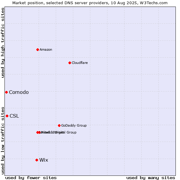 Market position of Wix vs. CSL vs. Comodo