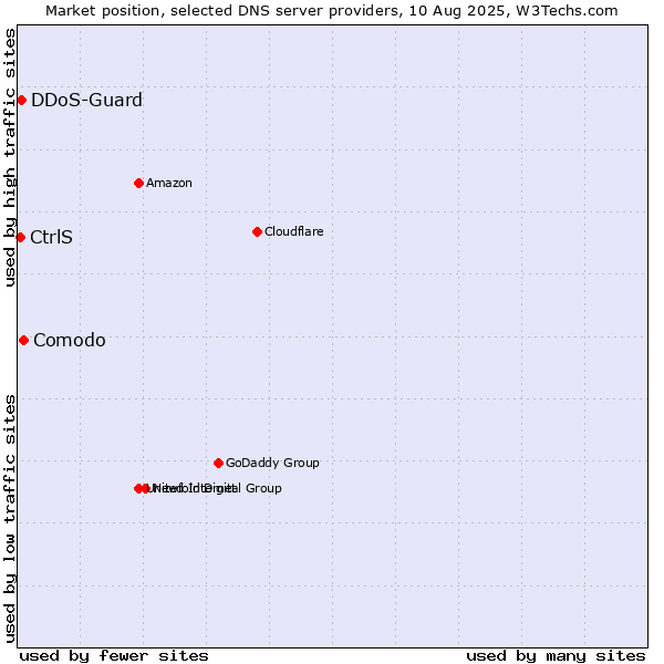 Market position of Comodo vs. CtrlS vs. DDoS-Guard