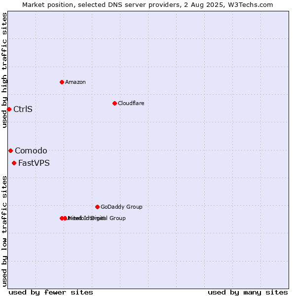 Market position of FastVPS vs. Comodo vs. CtrlS