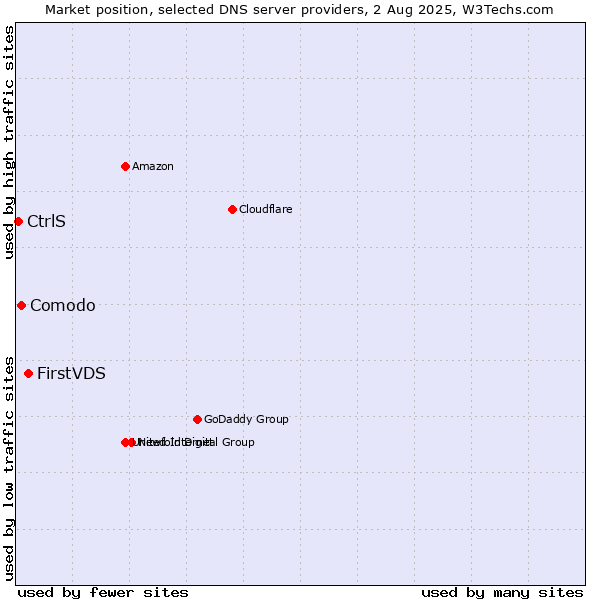 Market position of FirstVDS vs. Comodo vs. CtrlS