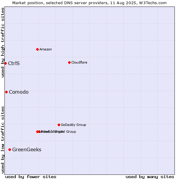 Market position of GreenGeeks vs. Comodo vs. CtrlS
