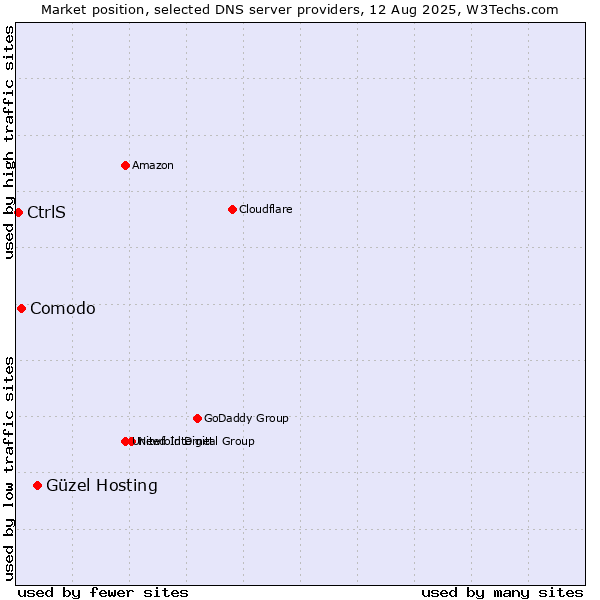 Market position of Güzel Hosting vs. Comodo vs. CtrlS