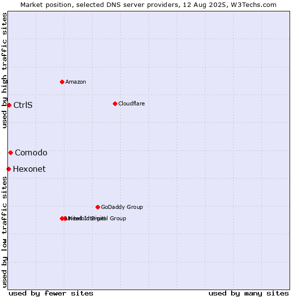 Market position of Comodo vs. CtrlS vs. Hexonet