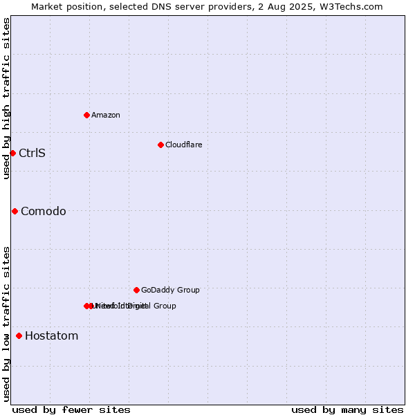 Market position of Hostatom vs. Comodo vs. CtrlS