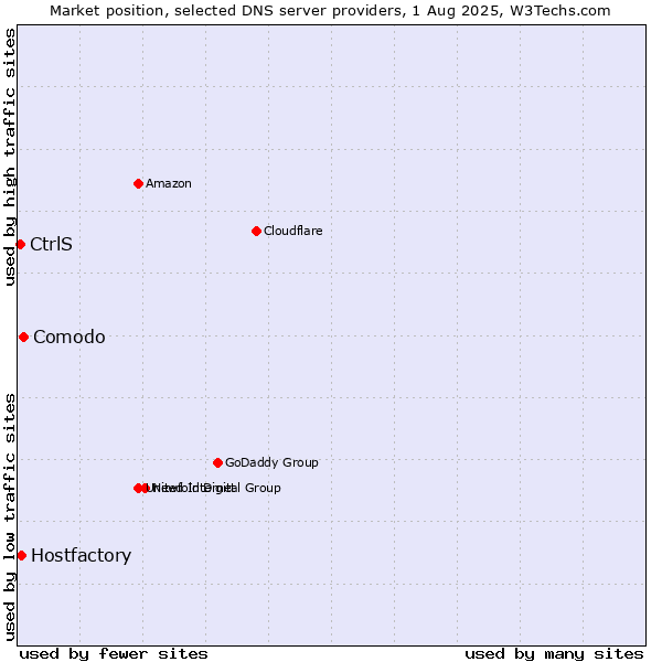 Market position of Comodo vs. Hostfactory vs. CtrlS