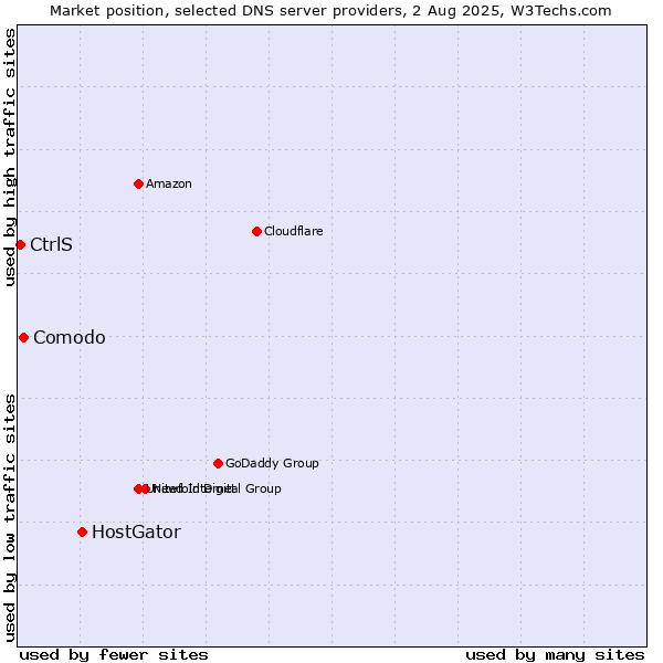 Market position of HostGator vs. Comodo vs. CtrlS