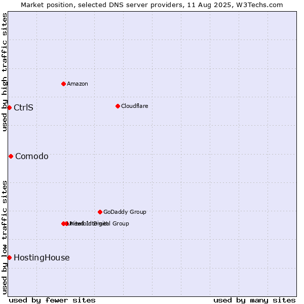 Market position of Comodo vs. CtrlS vs. HostingHouse