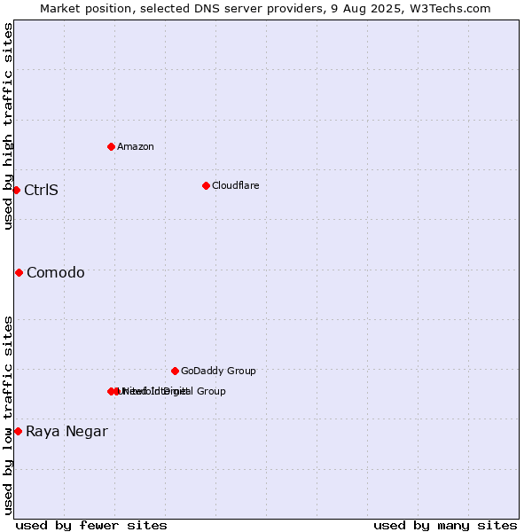 Market position of Comodo vs. Raya Negar vs. CtrlS