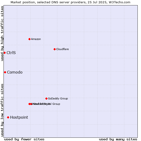 Market position of Hostpoint vs. Comodo vs. CtrlS