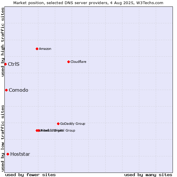 Market position of Hoststar vs. Comodo vs. CtrlS