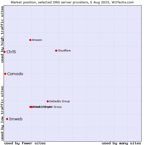 Market position of Imweb vs. Comodo vs. CtrlS