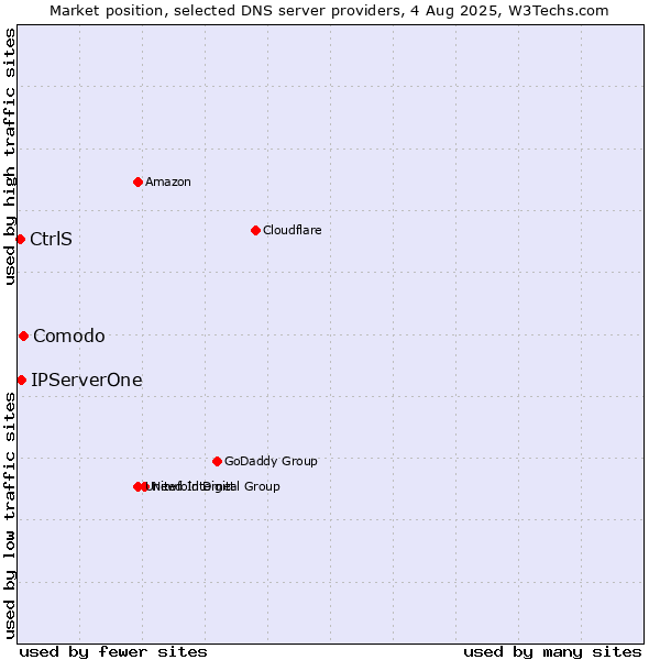 Market position of Comodo vs. IPServerOne vs. CtrlS
