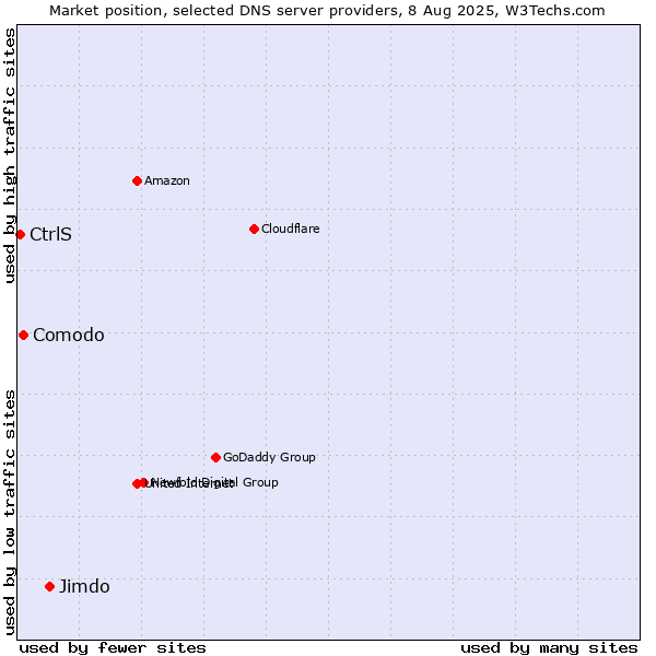 Market position of Jimdo vs. Comodo vs. CtrlS