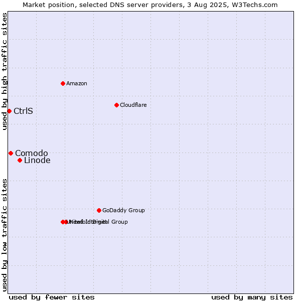 Market position of Linode vs. Comodo vs. CtrlS