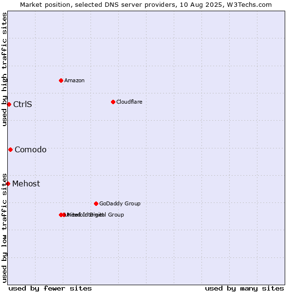 Market position of Comodo vs. CtrlS vs. Mehost