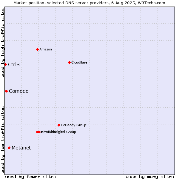 Market position of Metanet vs. Comodo vs. CtrlS