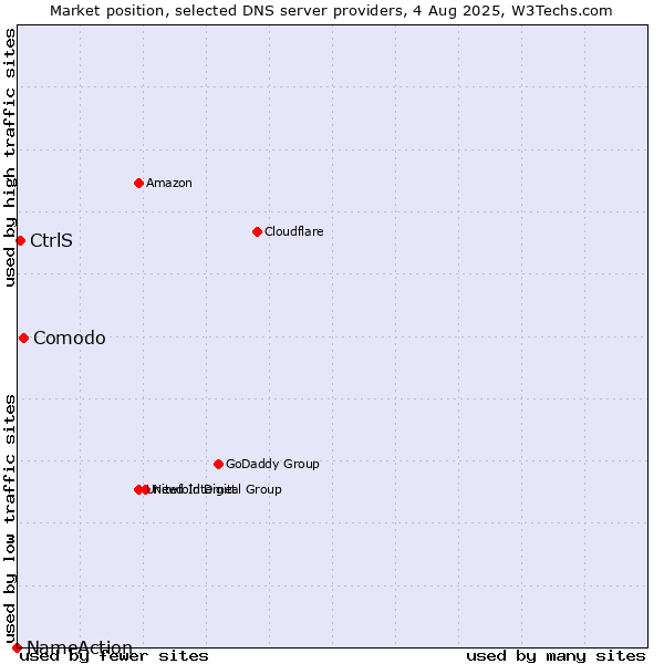 Market position of Comodo vs. CtrlS vs. NameAction