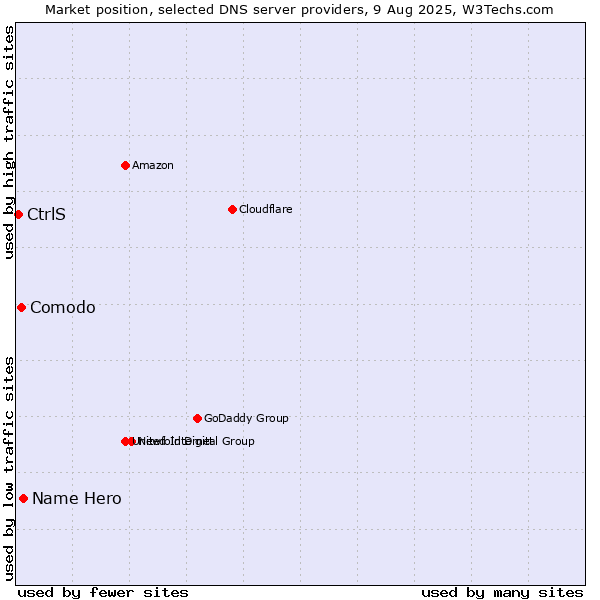 Market position of Name Hero vs. Comodo vs. CtrlS