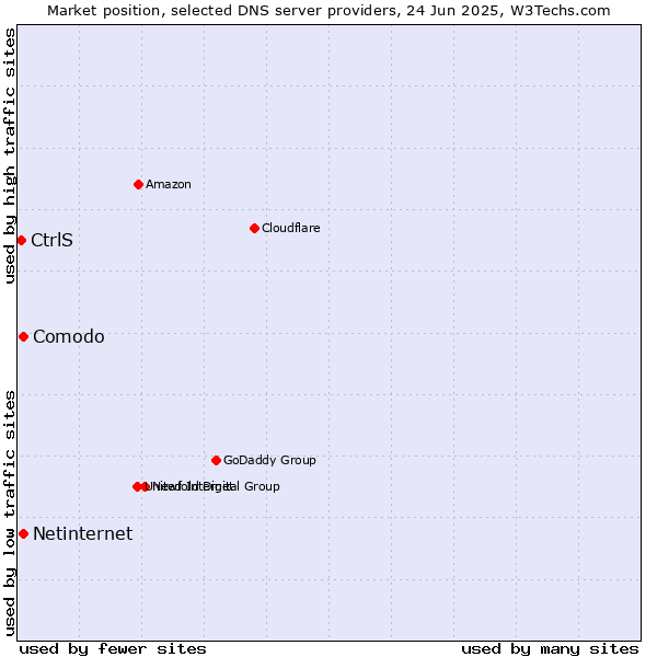 Market position of Comodo vs. Netinternet vs. CtrlS