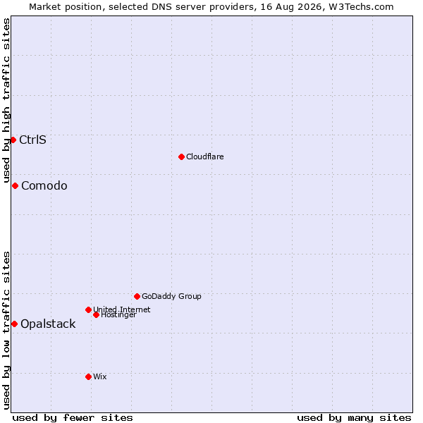 Market position of Comodo vs. Opalstack vs. CtrlS