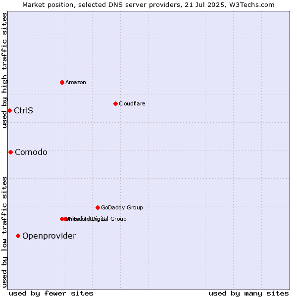 Market position of Openprovider vs. Comodo vs. CtrlS
