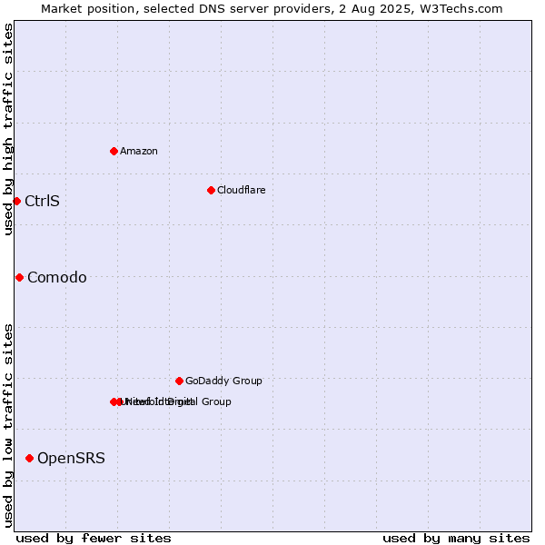 Market position of OpenSRS vs. Comodo vs. CtrlS