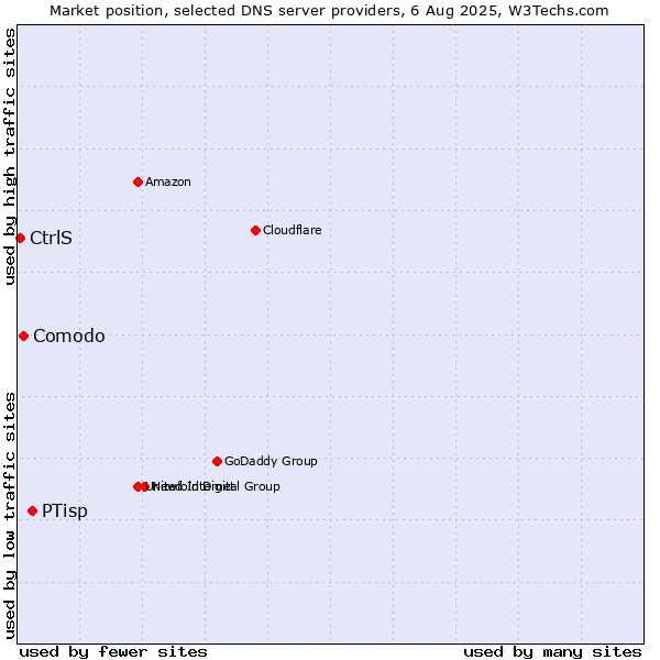 Market position of PTisp vs. Comodo vs. CtrlS