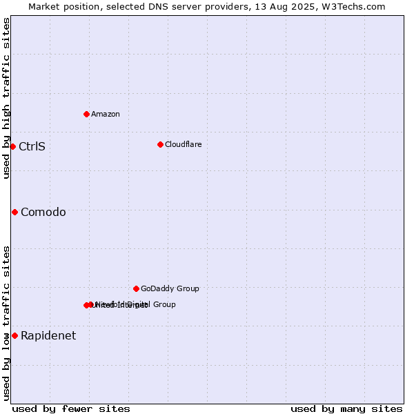 Market position of Rapidenet vs. Comodo vs. CtrlS