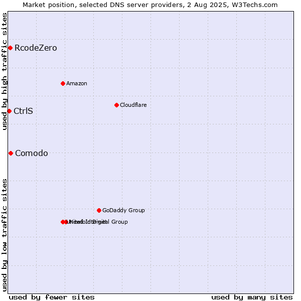 Market position of Comodo vs. RcodeZero vs. CtrlS