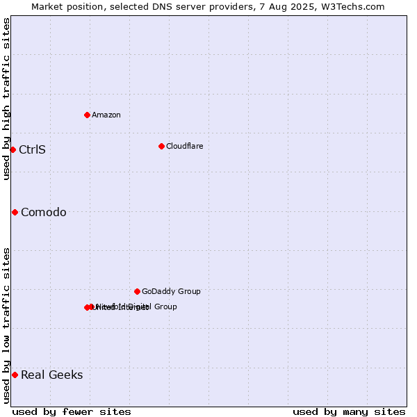 Market position of Comodo vs. Real Geeks vs. CtrlS