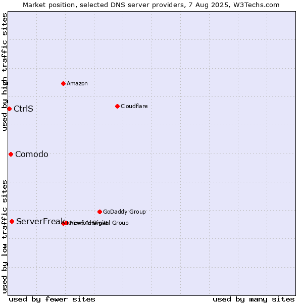 Market position of ServerFreak vs. Comodo vs. CtrlS