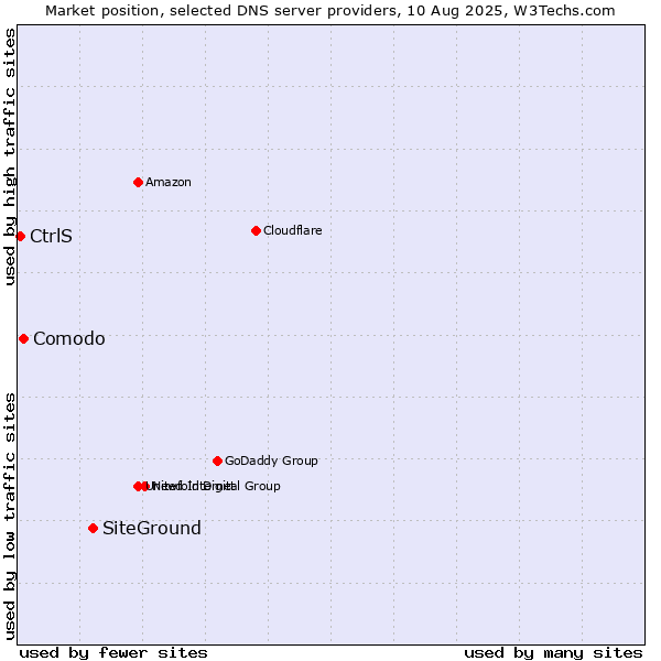 Market position of SiteGround vs. Comodo vs. CtrlS