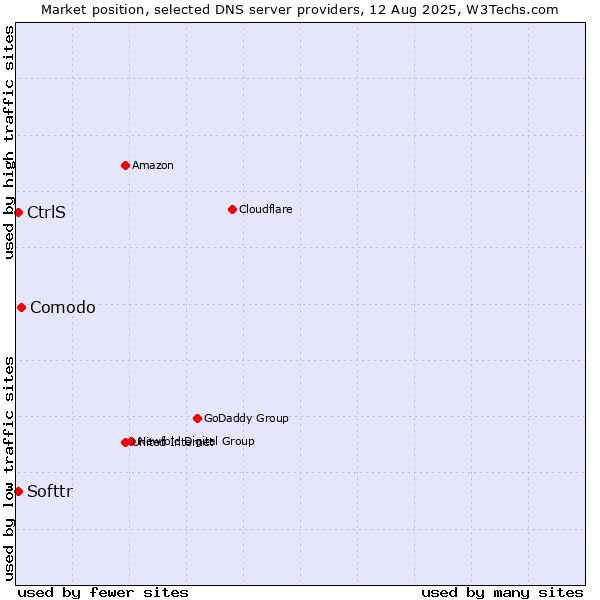 Market position of Comodo vs. CtrlS vs. Softtr