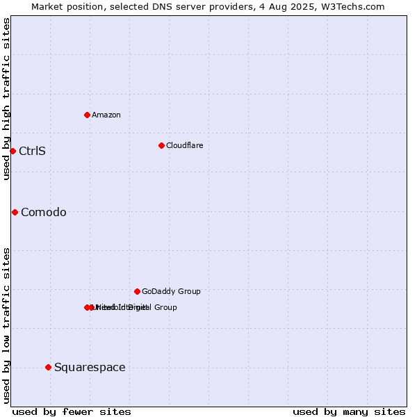 Market position of Squarespace vs. Comodo vs. CtrlS
