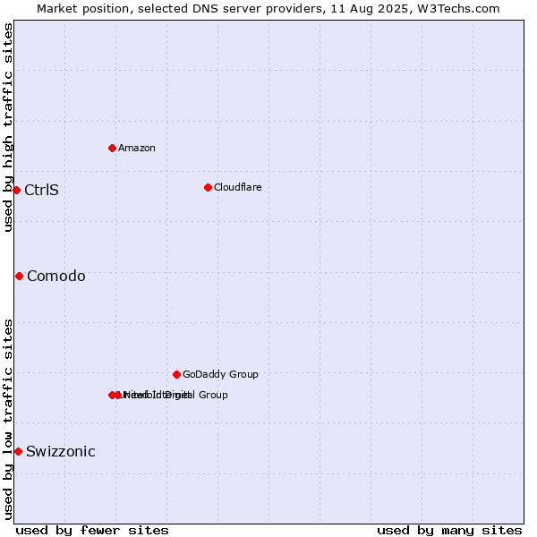 Market position of Comodo vs. Swizzonic vs. CtrlS