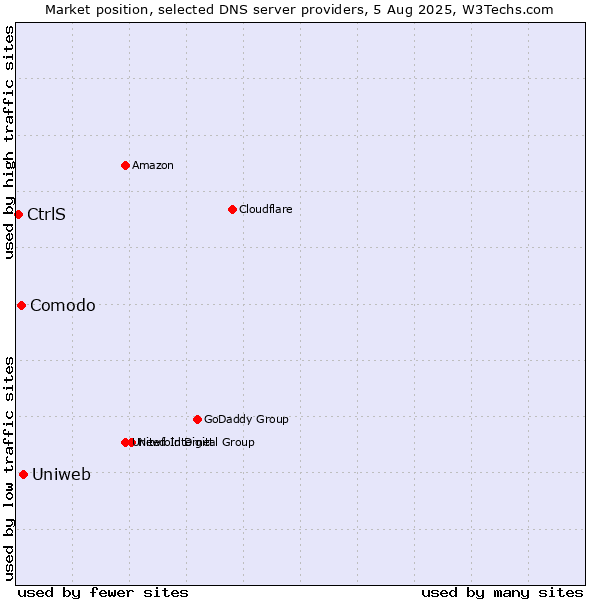 Market position of Uniweb vs. Comodo vs. CtrlS